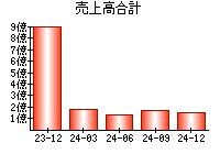 売上高合計