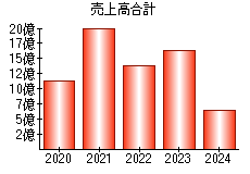 売上高合計