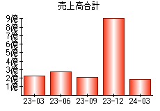 売上高合計