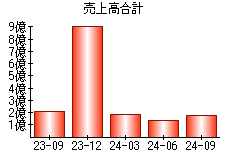 売上高合計