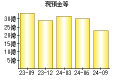 現預金等