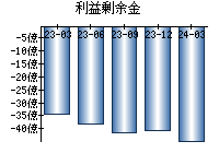 利益剰余金