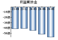 利益剰余金