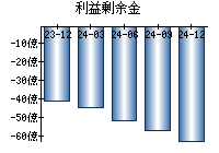 利益剰余金