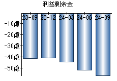 利益剰余金