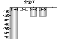 営業活動によるキャッシュフロー