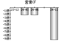 営業活動によるキャッシュフロー