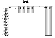 営業活動によるキャッシュフロー