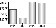 平均年収（単独）