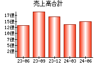 売上高合計