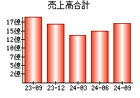 売上高合計