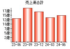 売上高合計