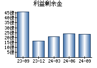 利益剰余金