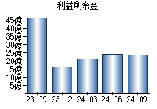 利益剰余金