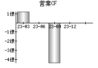 営業活動によるキャッシュフロー