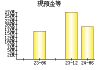 現預金等