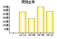 現預金等