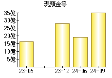 現預金等