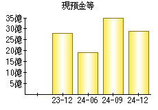 現預金等