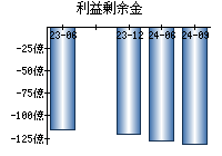 利益剰余金