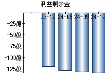 利益剰余金