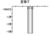 営業活動によるキャッシュフロー