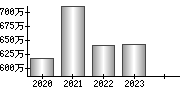 平均年収（単独）