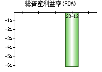 総資産利益率(ROA)