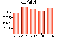 売上高合計