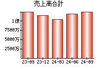 売上高合計