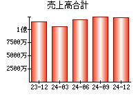 売上高合計