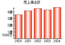 売上高合計