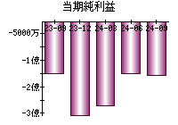 当期純利益