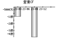 営業活動によるキャッシュフロー