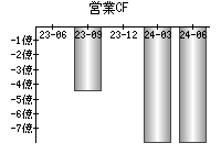 営業活動によるキャッシュフロー