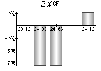 営業活動によるキャッシュフロー