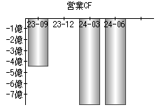 営業活動によるキャッシュフロー