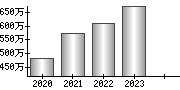 平均年収（単独）