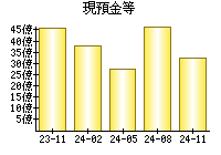 現預金等