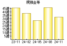 現預金等