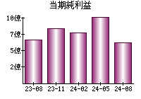 当期純利益