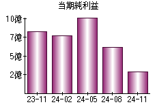 当期純利益