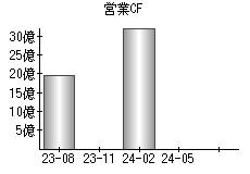 営業活動によるキャッシュフロー