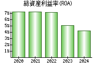 総資産利益率(ROA)