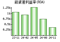 総資産利益率(ROA)