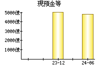 現預金等