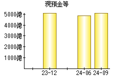 現預金等