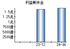 利益剰余金