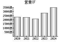 営業活動によるキャッシュフロー