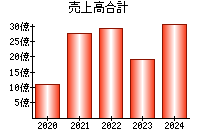 売上高合計